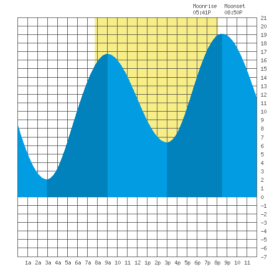 Kenai tide chart for Thursday, September 21, 2023