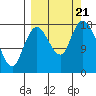 Kenai tide chart for Thursday, September 21, 2023