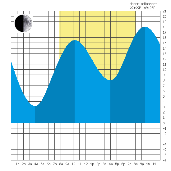 Kenai tide chart for Friday, September 22, 2023