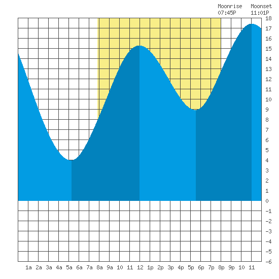 Kenai tide chart for Saturday, September 23, 2023