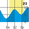 Kenai tide chart for Saturday, September 23, 2023
