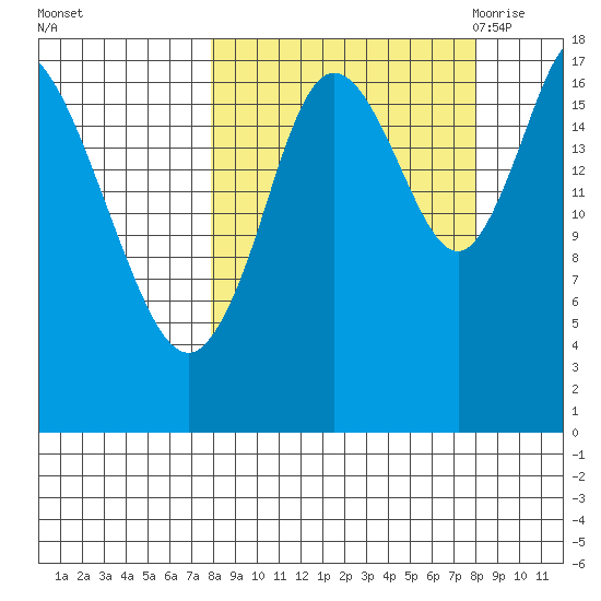 Kenai tide chart for Sunday, September 24, 2023