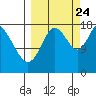 Kenai tide chart for Sunday, September 24, 2023