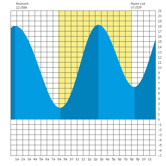Kenai tide chart for Monday, September 25, 2023
