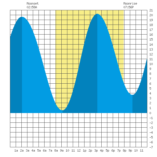 Kenai tide chart for Tuesday, September 26, 2023