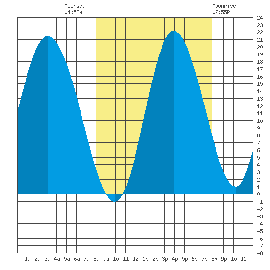 Kenai tide chart for Wednesday, September 27, 2023