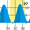 Kenai tide chart for Wednesday, September 27, 2023
