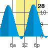 Kenai tide chart for Thursday, September 28, 2023