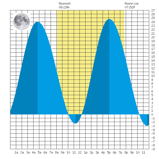 Kenai tide chart for Friday, September 29, 2023