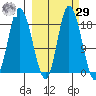 Kenai tide chart for Friday, September 29, 2023