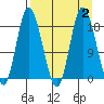 Kenai tide chart for Saturday, September 2, 2023