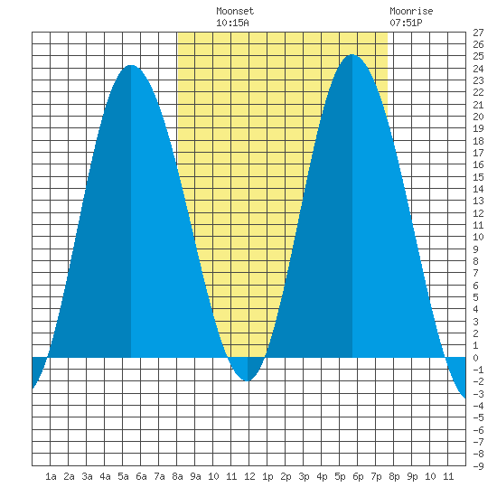 Kenai tide chart for Saturday, September 30, 2023