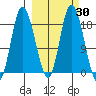 Kenai tide chart for Saturday, September 30, 2023