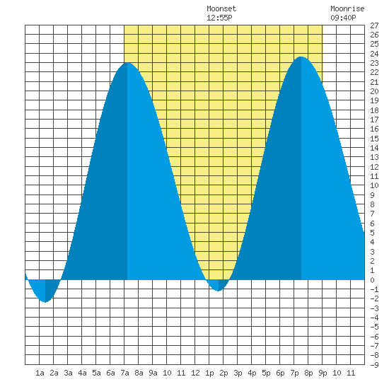 Kenai tide chart for Sunday, September 3, 2023