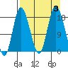 Kenai tide chart for Sunday, September 3, 2023