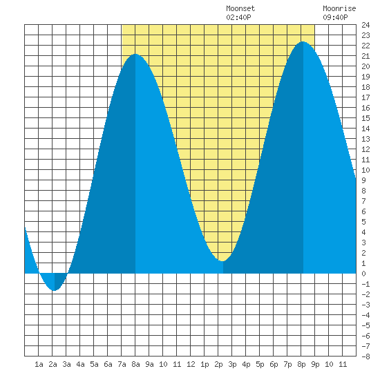 Kenai tide chart for Monday, September 4, 2023