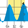 Kenai tide chart for Monday, September 4, 2023