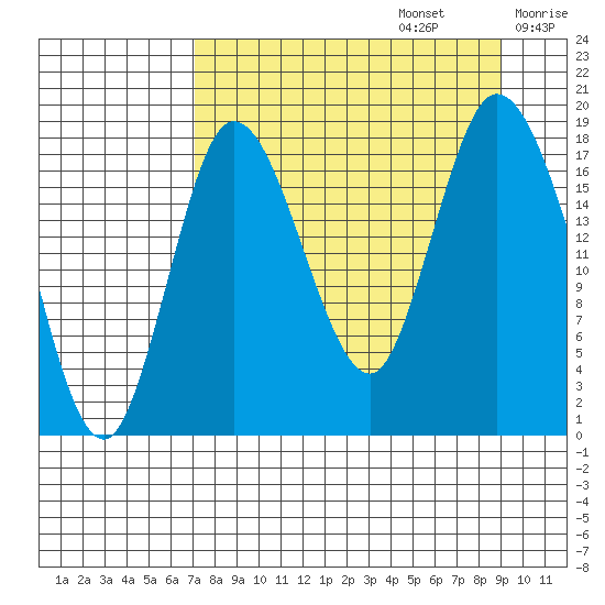 Kenai tide chart for Tuesday, September 5, 2023