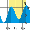 Kenai tide chart for Tuesday, September 5, 2023