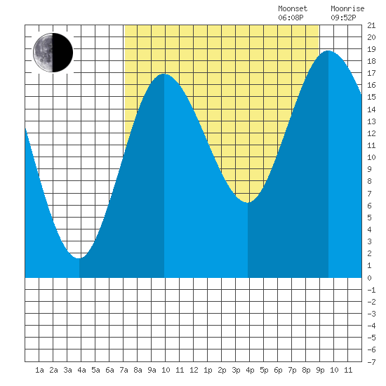 Kenai tide chart for Wednesday, September 6, 2023