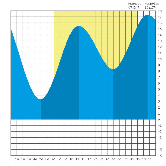Kenai tide chart for Thursday, September 7, 2023