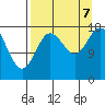 Kenai tide chart for Thursday, September 7, 2023