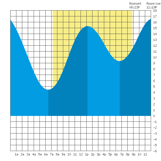 Kenai tide chart for Friday, September 8, 2023