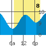 Kenai tide chart for Friday, September 8, 2023