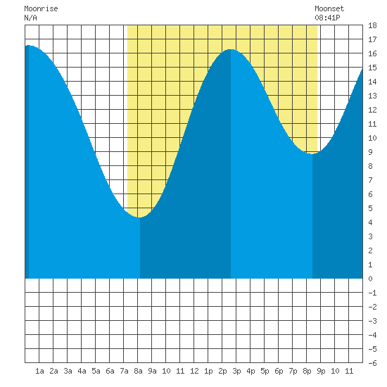 Kenai tide chart for Saturday, September 9, 2023