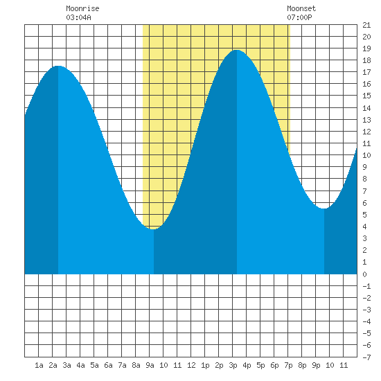 Kenai tide chart for Tuesday, October 10, 2023