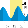 Kenai tide chart for Tuesday, October 10, 2023
