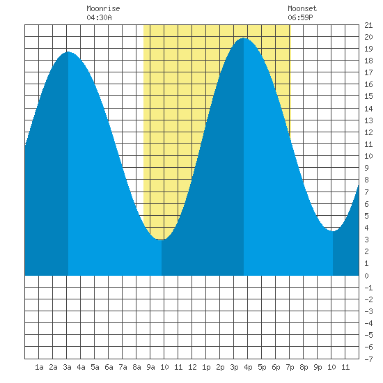 Kenai tide chart for Wednesday, October 11, 2023