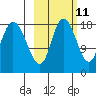 Kenai tide chart for Wednesday, October 11, 2023