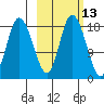 Kenai tide chart for Friday, October 13, 2023