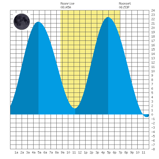 Kenai tide chart for Saturday, October 14, 2023