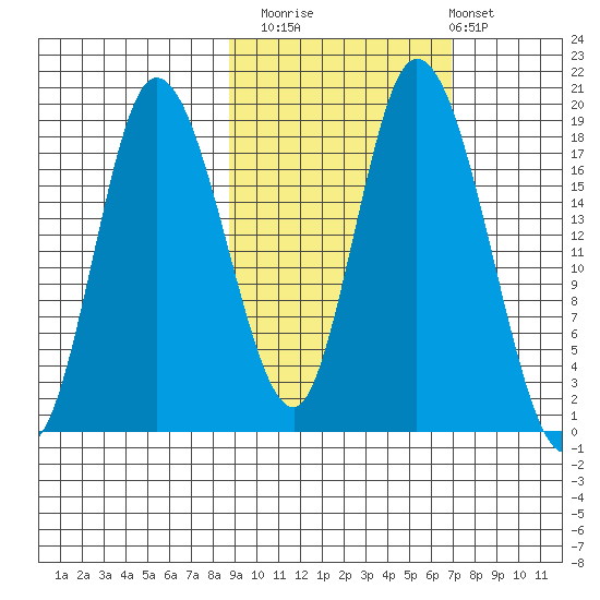 Kenai tide chart for Sunday, October 15, 2023