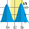 Kenai tide chart for Sunday, October 15, 2023