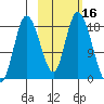 Kenai tide chart for Monday, October 16, 2023