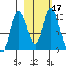 Kenai tide chart for Tuesday, October 17, 2023
