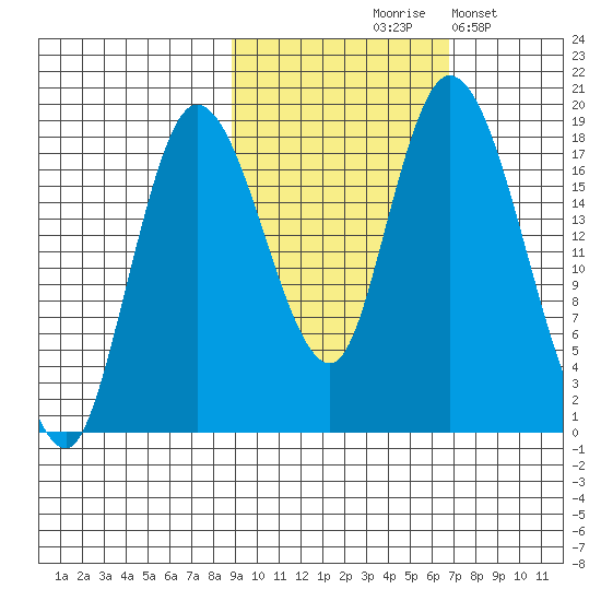Kenai tide chart for Wednesday, October 18, 2023