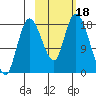 Kenai tide chart for Wednesday, October 18, 2023