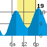 Kenai tide chart for Thursday, October 19, 2023