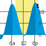 Kenai tide chart for Sunday, October 1, 2023