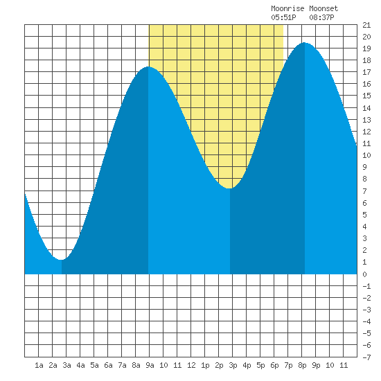 Kenai tide chart for Friday, October 20, 2023