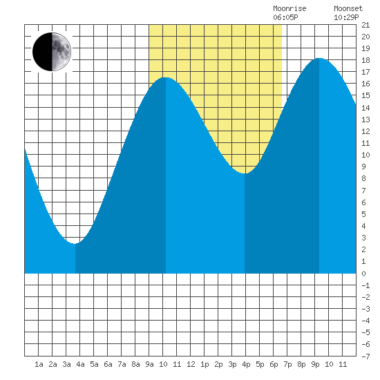 Kenai tide chart for Saturday, October 21, 2023