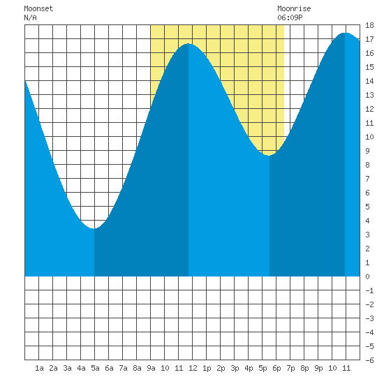 Kenai tide chart for Sunday, October 22, 2023