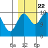 Kenai tide chart for Sunday, October 22, 2023