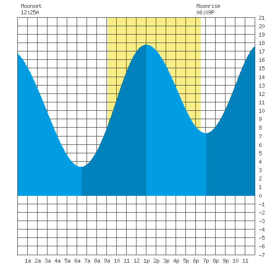 Kenai tide chart for Monday, October 23, 2023