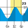 Kenai tide chart for Monday, October 23, 2023