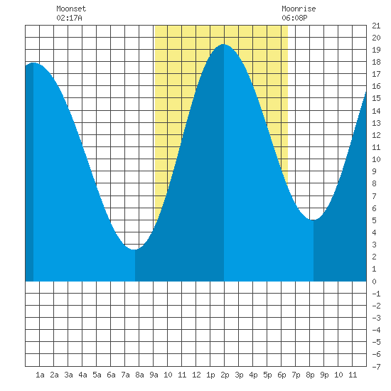 Kenai tide chart for Tuesday, October 24, 2023